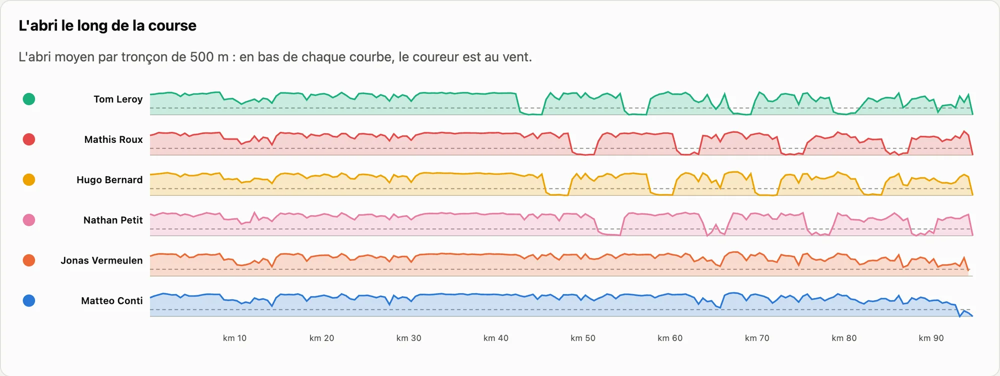 L’abri le long de la course : une bande par coureur sur 95 km, qui descend quand le coureur est au vent.
