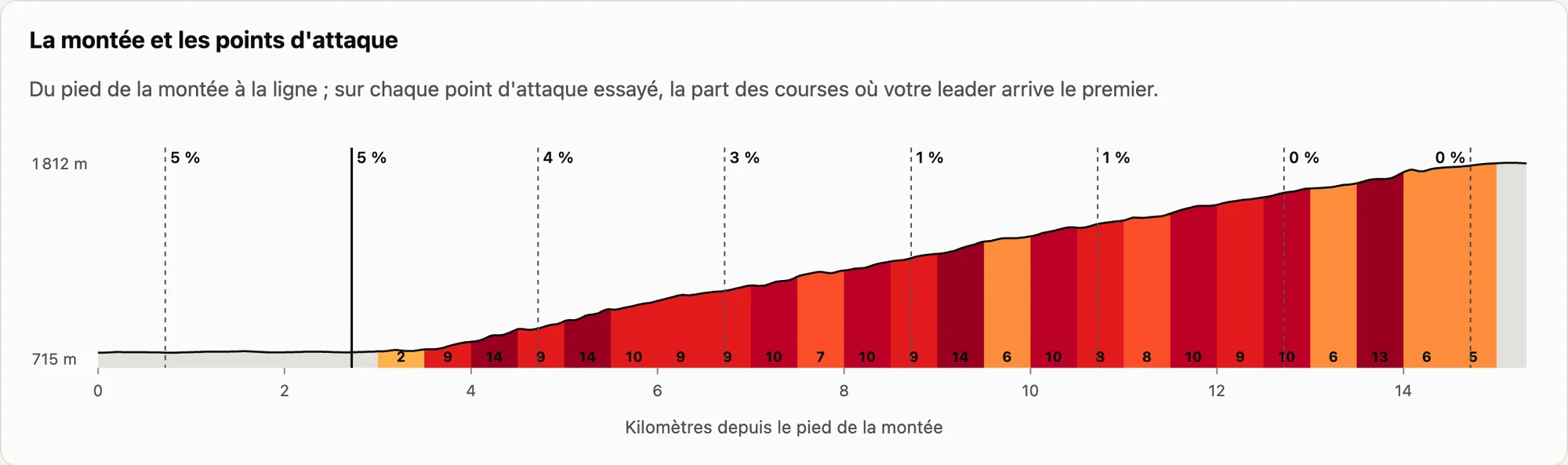 La montée de l’Alpe d’Huez et les points d’attaque essayés par le simulateur, avec la part des courses gagnées depuis chacun.