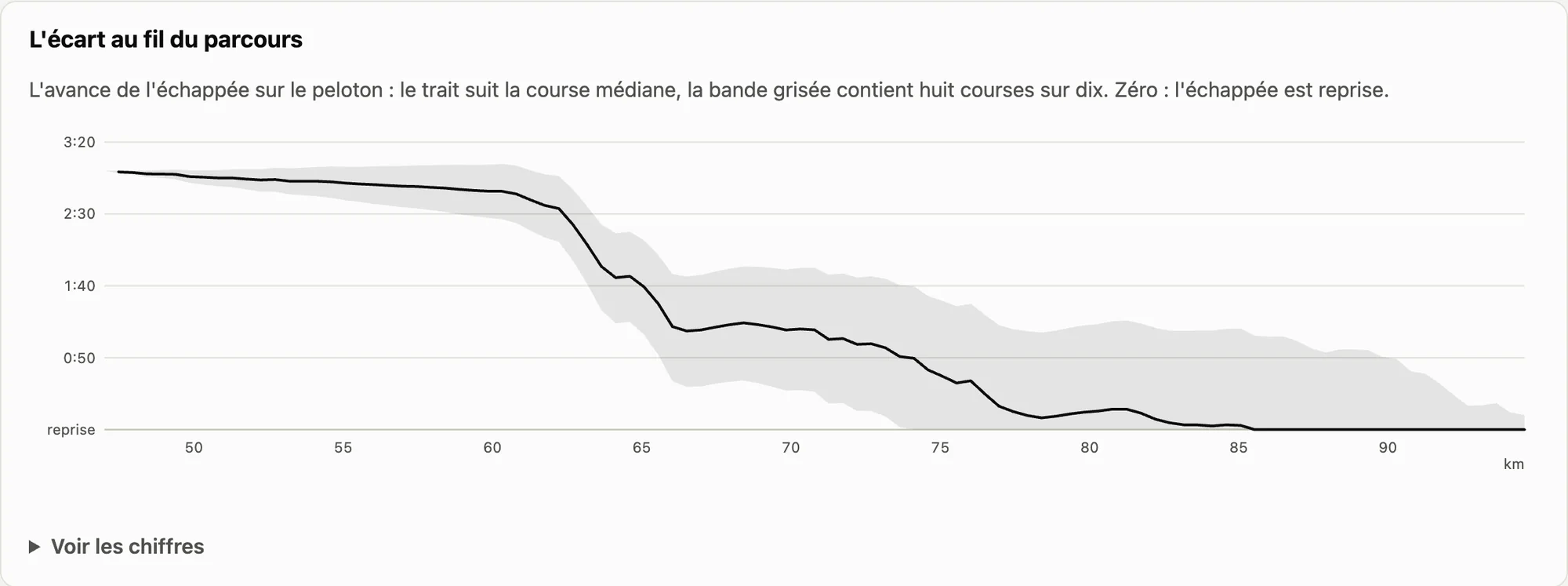 L’écart au fil du parcours : l’avance de l’échappée sur le peloton, la course médiane et la bande de huit courses sur dix.