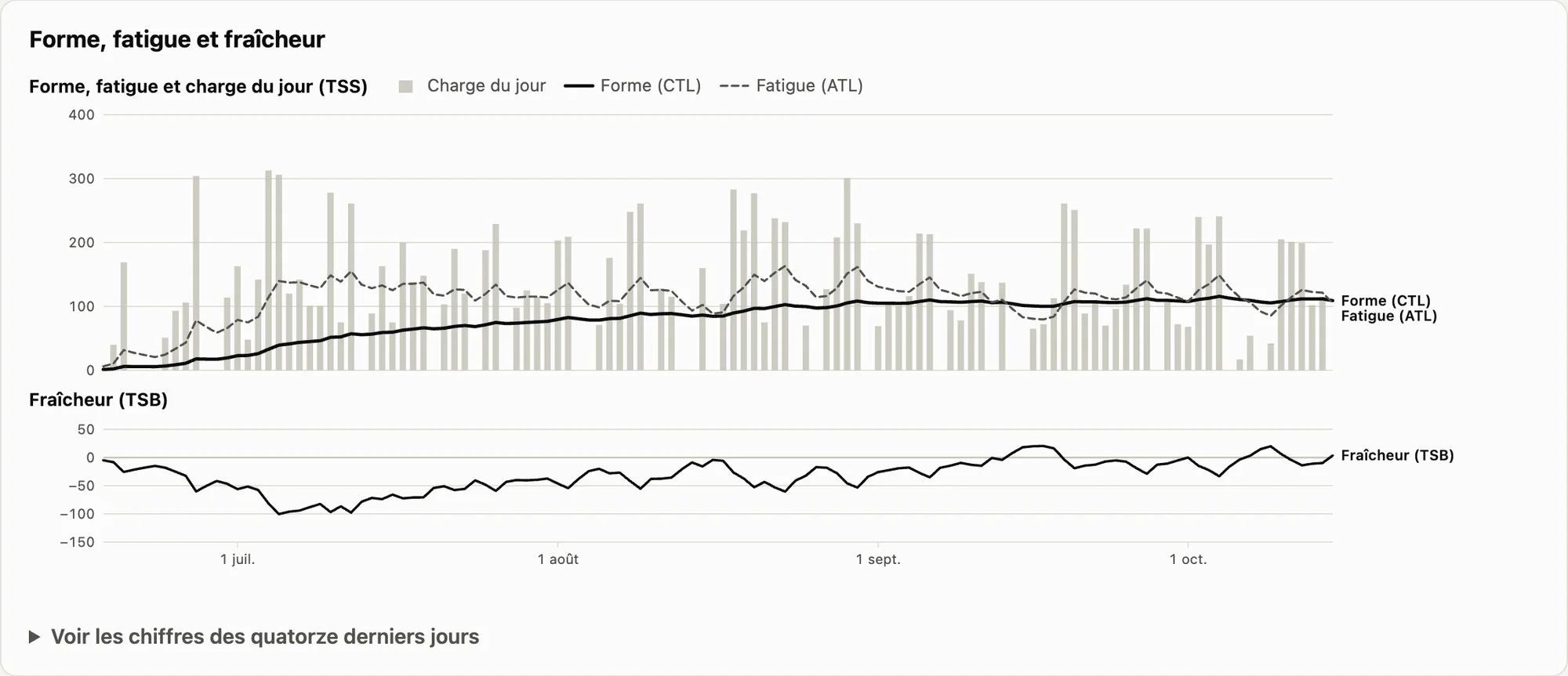 Forme, fatigue et fraîcheur d’un coureur sur quatre mois : la charge du jour en barres, la forme et la fatigue en courbes, la fraîcheur en dessous.