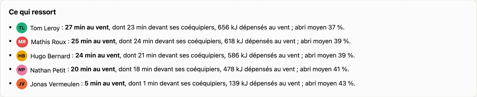 Ce qui ressort : Tom Leroy 27 minutes au vent dont 23 devant ses coéquipiers, Mathis Roux 25 minutes, Hugo Bernard 24 minutes, Nathan Petit 20 minutes.